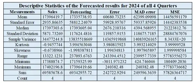 Descriptive Comparison of Big Data Forecasted Value of 2024